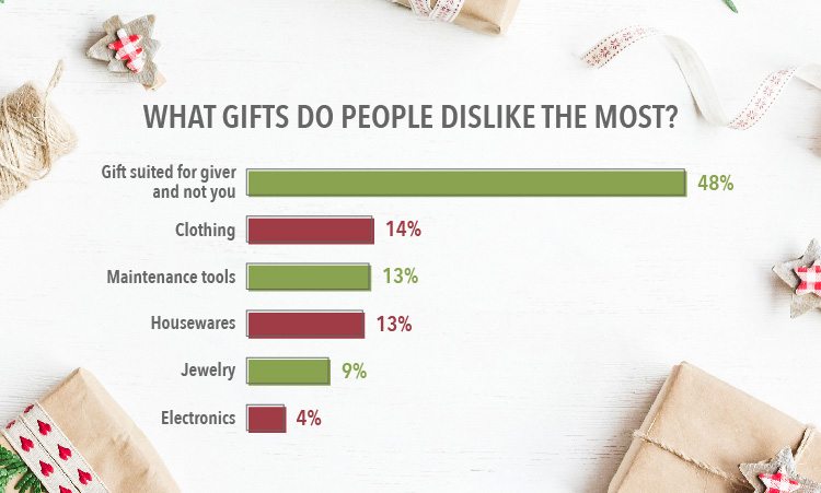 What Types Of Gifts Do People Value The Most?