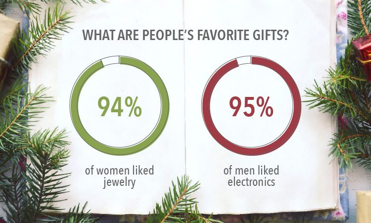 What Types Of Gifts Do People Value The Most?